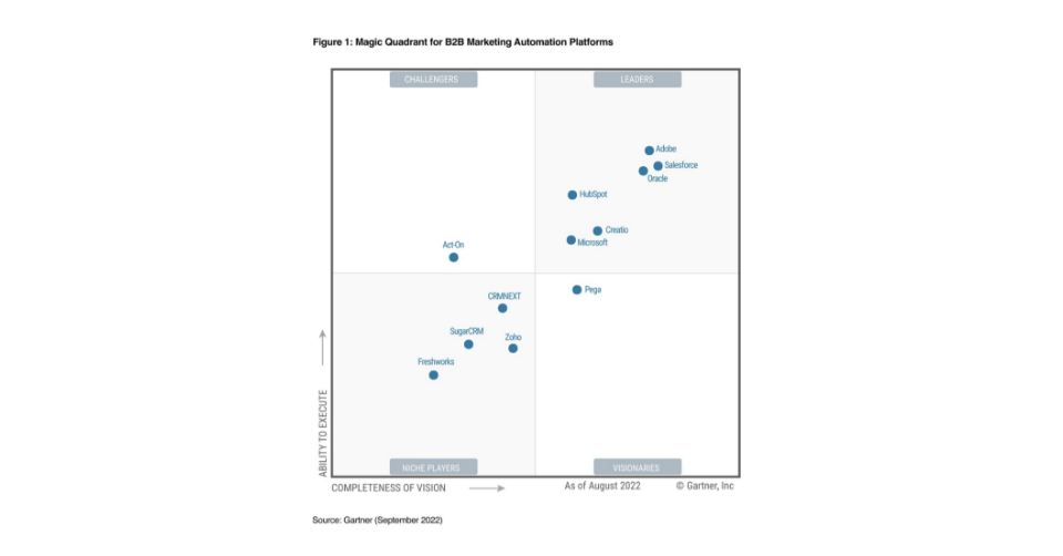 Creatio Named a Leader in the 2022 Gartner® Magic Quadrant™ for B2B